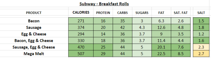 Subway breakfast nutrition facts